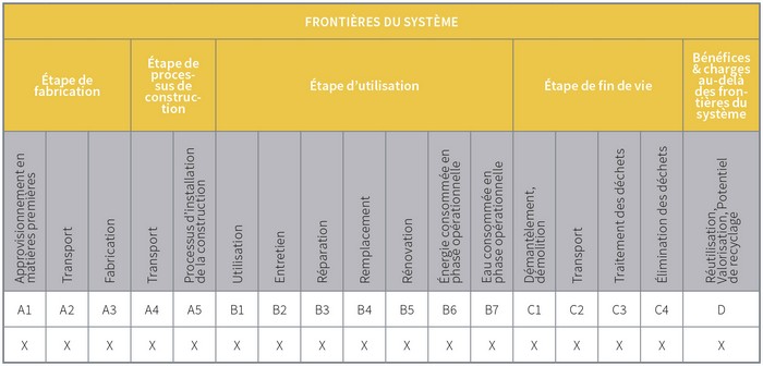 X = Inclus dans le système ; MND = Module non déclaré