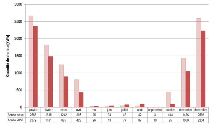Évolution de besoin net de chauffage d'un bâtiment basse énergie simulé avec des données météorologiques actuelles et le même bâtiment projeté avec des données météo. En 2050 : réduction de 21 % !