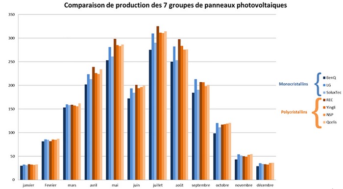 Histogramme sur la production électrique des groupes de panneaux photovoltaïques sur l'année 2016