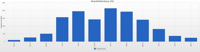 Histogramme de production d'énergie en 2016