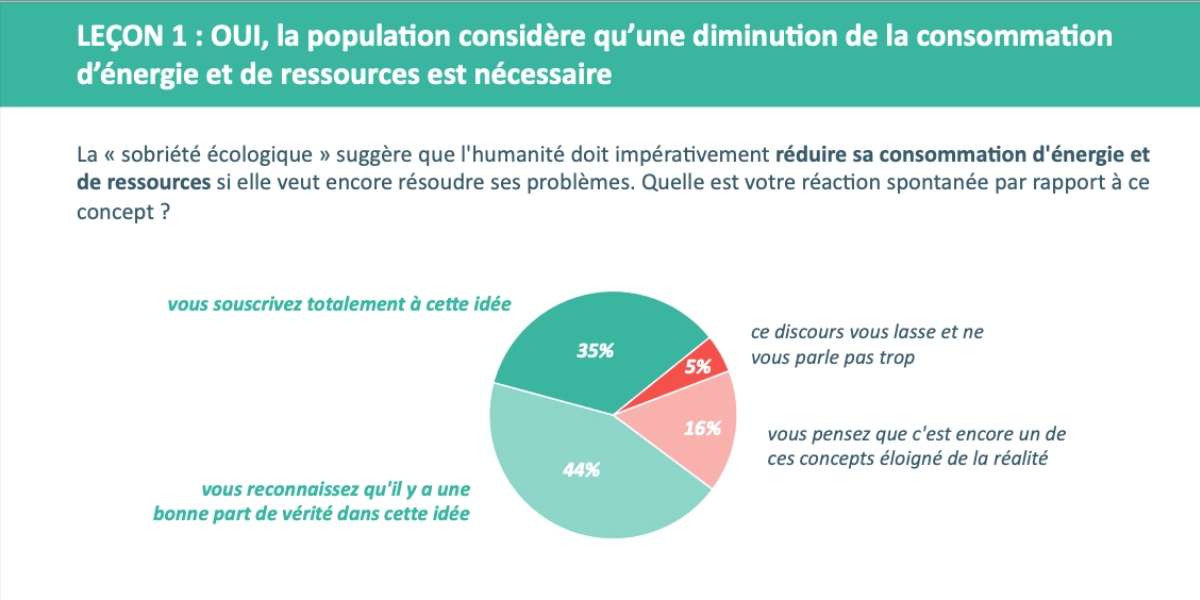 Leçon 1 : une très large majorité juge la sobriété nécessaire.