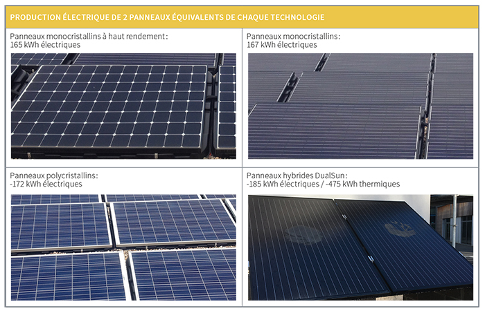 Le panneau solaire hybride : photovoltaïque & thermique