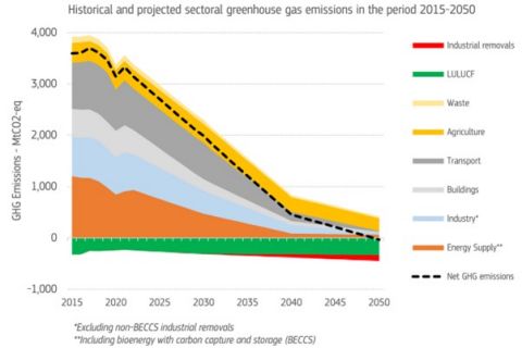 Évolution projetée des émissions et absorptions par secteur entre 2015 et 2050