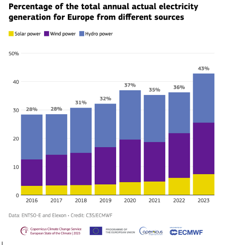 Pourcentage de la production annuelle totale réelle d'électricité de 2016 à 2023 pour l'Europe, provenant de l'énergie solaire (jaune), éolienne (violet) et hydraulique (bleu), et d'autres sources, y compris d'autres énergies renouvelables et des combustibles fossiles (gris). Source des données : ENTSO-E et Elexon. Crédit : C3S/ECMWF.