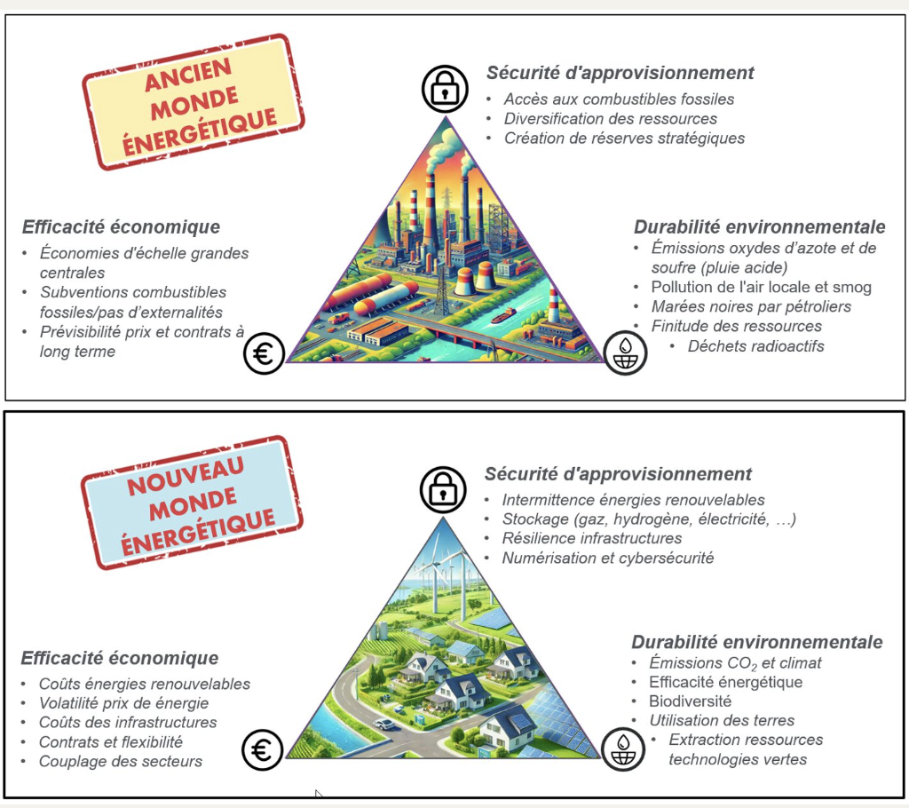 Le changement de paradigme vers un nouveau modèle énergétique illustré autour du triangle énergétique