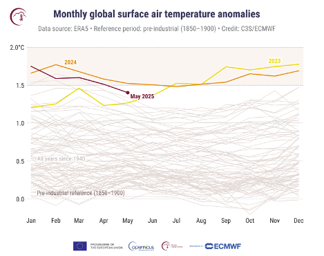 Anomalies mensuelles de la température de l'air à la surface du globe (°C) par rapport à la période 1850-1900, de janvier 1940 à mai 2025, représentées sous forme de séries chronologiques pour chaque année. L'année 2025 ainsi que les deux années civiles les plus chaudes sont représentées en couleur : 2025 en rouge foncé, 2024 en orange et 2023 en jaune. Toutes les autres années sont représentées par des lignes grises fines. Source des données : ERA5. Crédit : Copernicus Climate Change Service /ECMWF.