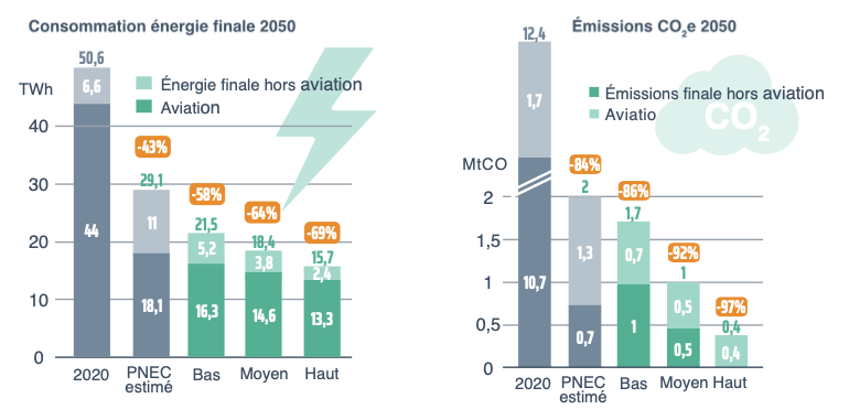 Les projections du Scénario de transition énergétique Luxembourg 2050 