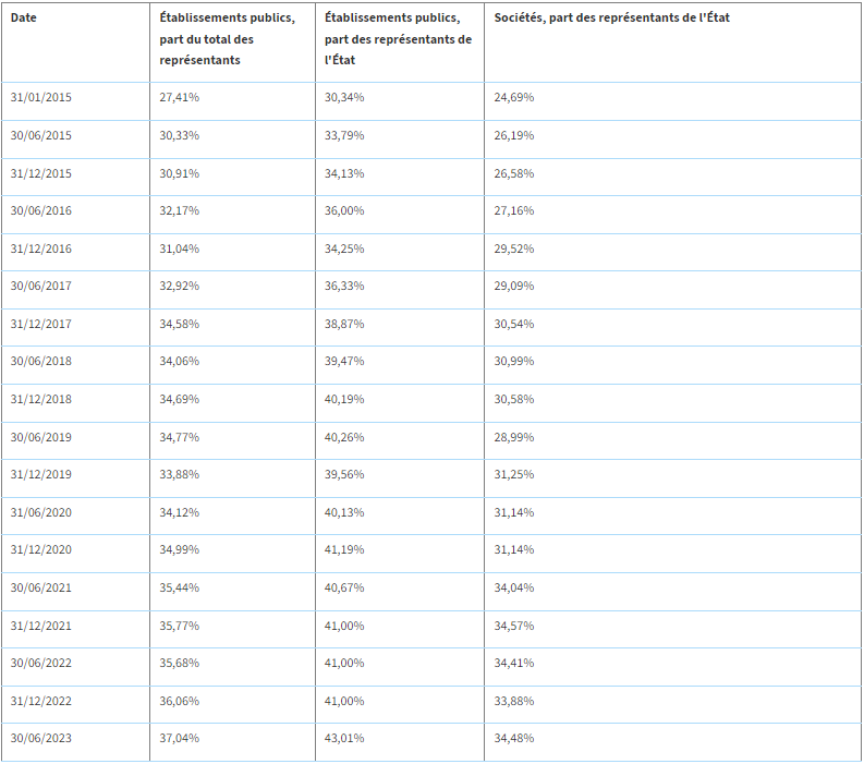 Évolution des différents taux de représentation des femmes depuis le 31 janvier 2015