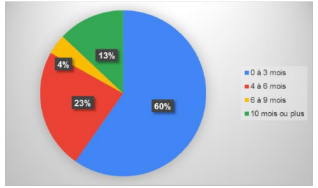 Selon votre analyse, les liquidités dont vous disposez vous permettront de tenir combien de mois ?