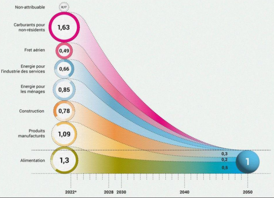 Consommation et production des déchets réparties en 7 grands domainess (en équivalent planètes, données 2018) - trajectoires par domaine pour parvenir à l'objectif "une planète" en 2050