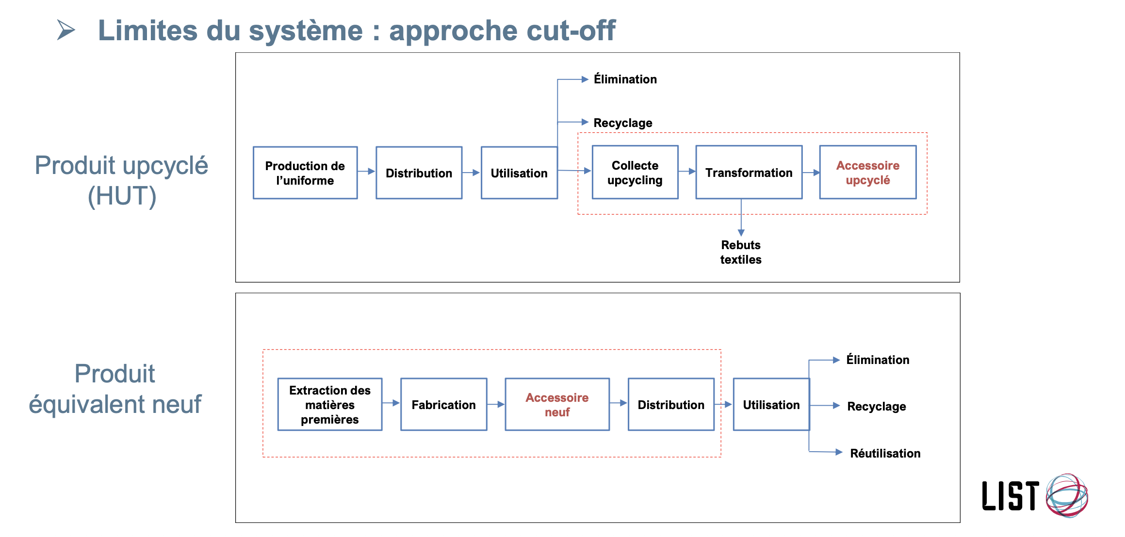 Les limites (ce qui est compris dans l'analyse vs ce qui ne l'est pas) sont représentées par les zones en pointillés rouges. 
