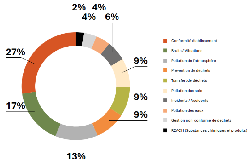Objet des plaintes reçues à l'Administration de l'environnement en 2025.