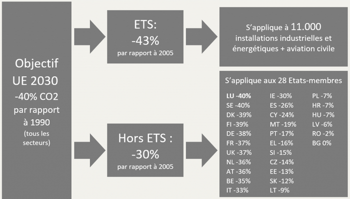 Objectifs européens de réduction des émissions de gaz à effet de serre - Source : Commission Européenne, graphique IDEA