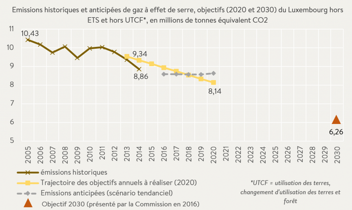 Sources : Ministère du Développement durable et des Infrastructures, Commission européenne, calculs IDEA