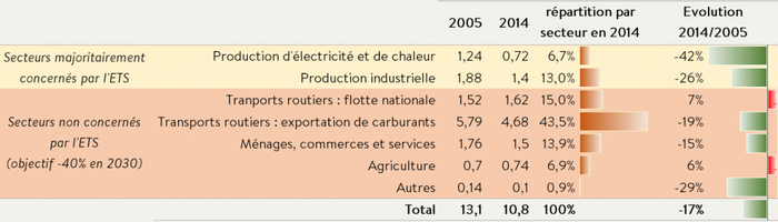 Évolution des émissions de gaz à effet de serre du Luxembourg en Mt eCO2), hors UTCF - Sources : MDDI, PNR 2016, calculs IDEA