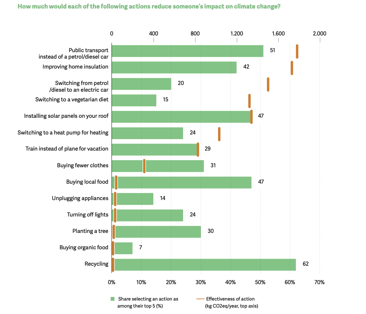 Graphique issu des résultats de l'enquête « Opinion publique sur le changement climatique et l'action au Luxembourg »