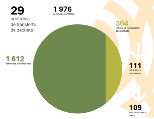 Résumé des contrôles de transferts transfrontaliers de déchets.