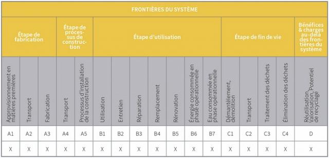 X = Inclus dans le système ; MND = Module non déclaré