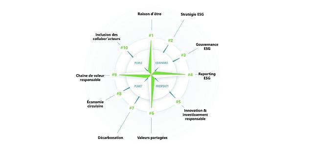 Boussole - principes directeurs du développement durable