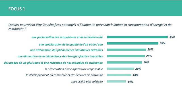 Focus 1 : la sobriété est vue comme bénéfique pour le climat, la santé et la biodiversité.