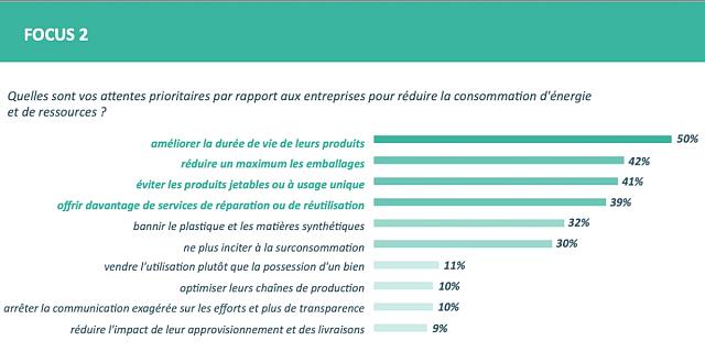 Focus 2 : les attentes vis-à-vis des entreprises sont précises.