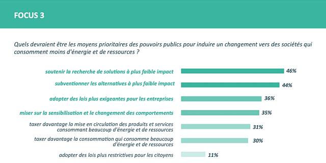 Focus 3 : les citoyens veulent être soutenus pas punis.