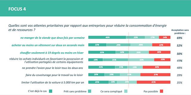 Focus 4 : la mobilité reste un point de résistance.