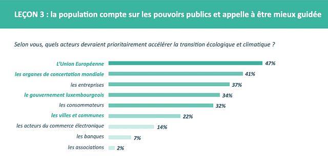 Leçon 3 : un besoin fort de leadership politique.
