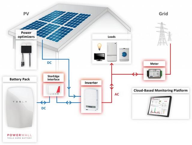 Système avec batterie Tesla