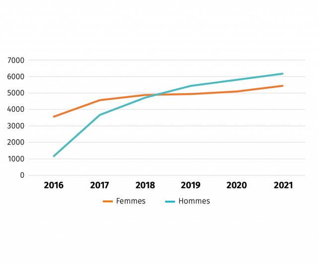 Évolution du nombre de congés parentaux