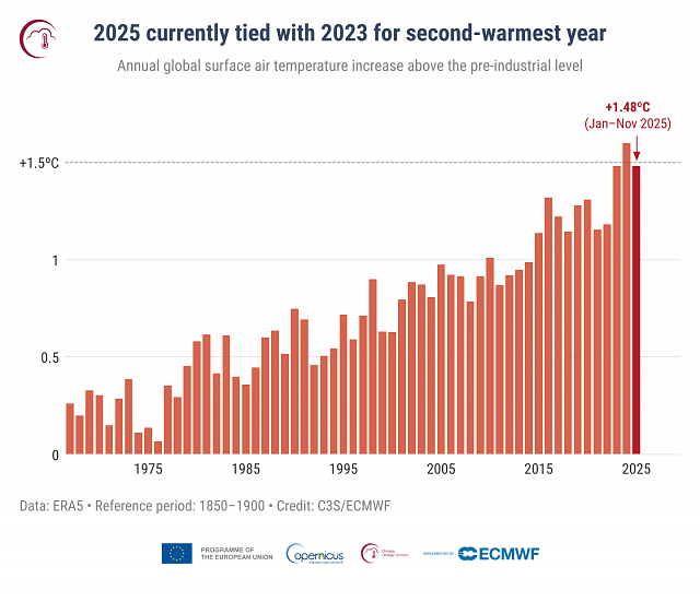 Anomalies annuelles de la température de l'air à la surface du globe (°C) par rapport à la référence préindustrielle de 1850-1900, de 1967 à 2025. La valeur pour 2025 est basée sur les données de janvier à novembre. Source des données : ERA5. Crédit : C3S/ECMWF.