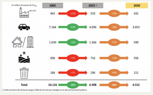 Figure 1 : évolution des émissions de GES entre 2005 et 2022 (périmètre hors )