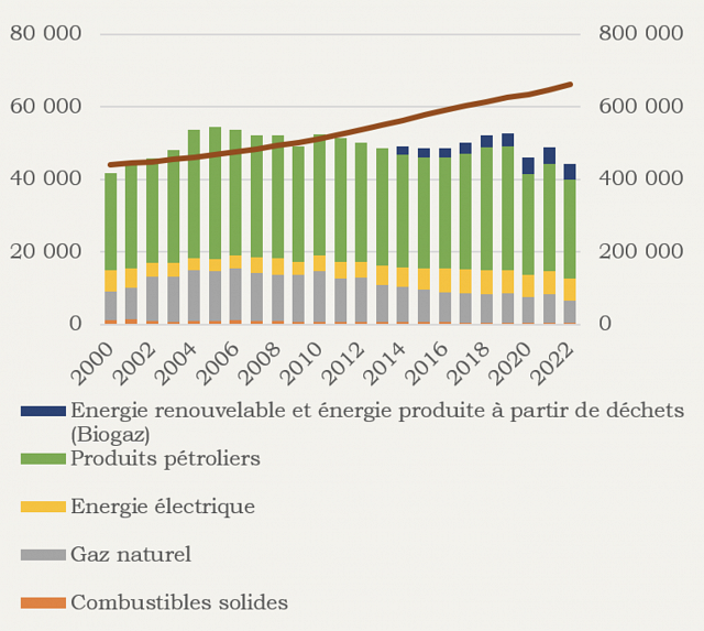 Figure 2 : Livraison intérieure brute par type d'énergie en GWh et population totale (axe de droite). Source : Statec [8]