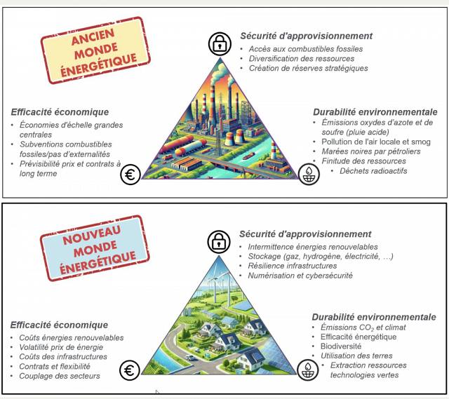 Le changement de paradigme vers un nouveau modèle énergétique illustré autour du triangle énergétique