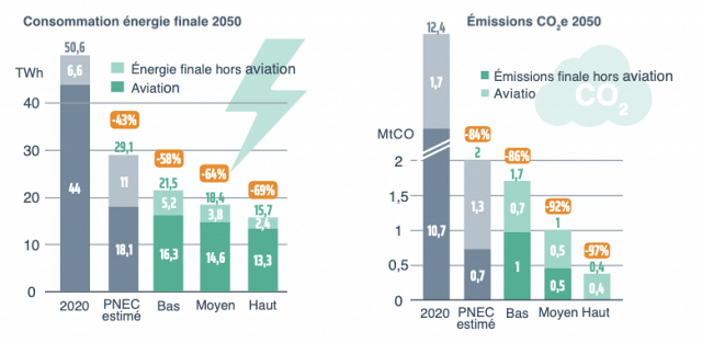 Les projections du Scénario de transition énergétique Luxembourg 2050