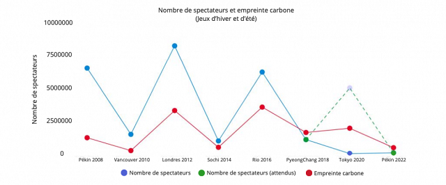 Ce graphique montre la corrélation entre le nombre de spectateurs présents et l'empreinte carbone de chaque édition des jeux olympiques depuis 2008