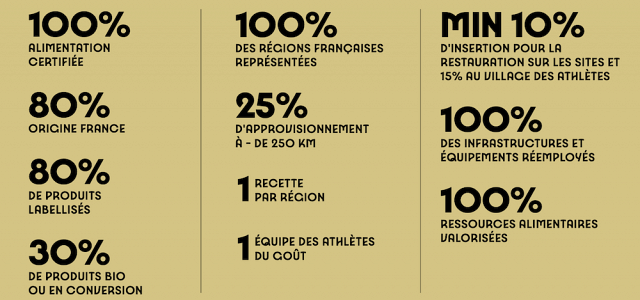 Les engagements de Paris 2024 en matière d'alimentation