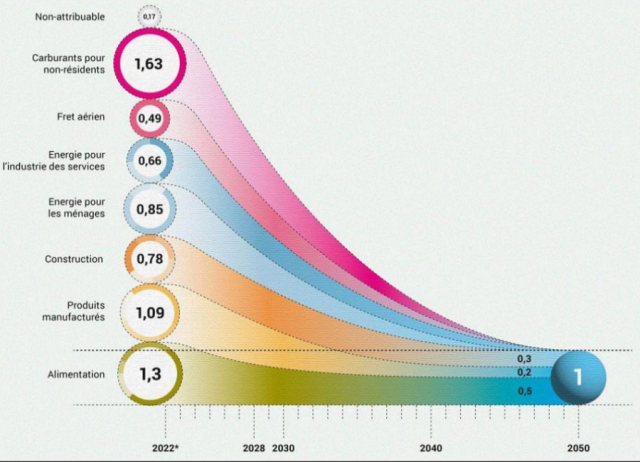 Consommation et production des déchets réparties en 7 grands domainess (en équivalent planètes, données 2018) - trajectoires par domaine pour parvenir à l'objectif "une planète" en 2050