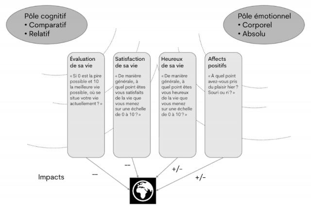Relation des mesures de bien-être entre elles