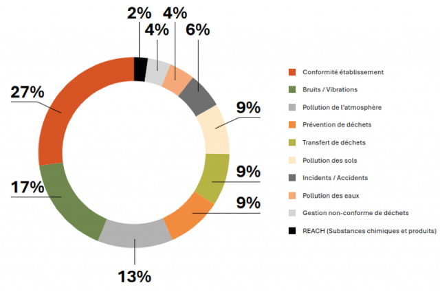 Objet des plaintes reçues à l'Administration de l'environnement en 2025.