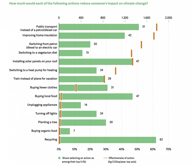 Graphique issu des résultats de l'enquête « Opinion publique sur le changement climatique et l'action au Luxembourg »