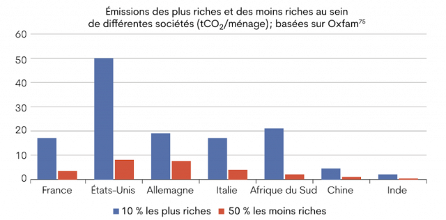 Richesses et émissions.