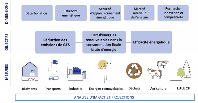 Sommaire du PNEC
