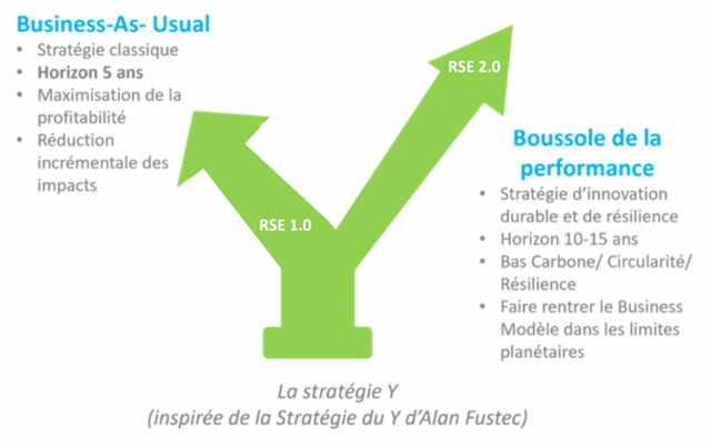 La stratégie du Y permet de tenir ensemble deux impératifs : sécuriser le modèle actuel, qui fait vivre l'entreprise aujourd'hui, et commencer à explorer les modèles qui pourraient la faire vivre demain. À gauche, on renforce l'existant. À droite, on expérimente autre chose. Un bon plan d'action contient toujours un peu des deux.