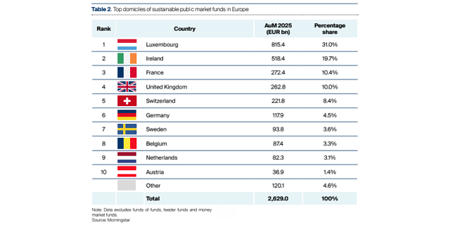 Ce visuel donne immédiatement le ton. Le Luxembourg domine largement ses concurrents européens, loin devant les autres domiciles de fonds.