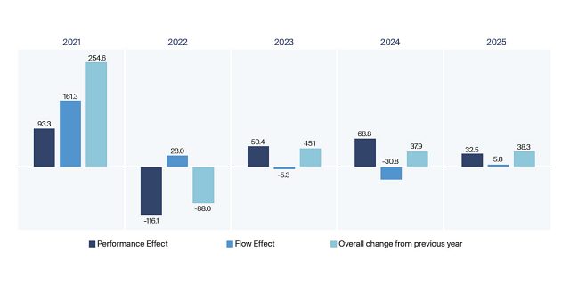 Ce visuel permet de comprendre rapidement la structuration du marché et le niveau d'engagement des fonds en matière de durabilité.