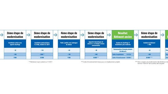 Obtenez votre Maison Energie Plus pas à pas