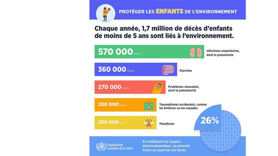 La pollution de l'environnement entraîne 1,7 million de décès d'enfants par an