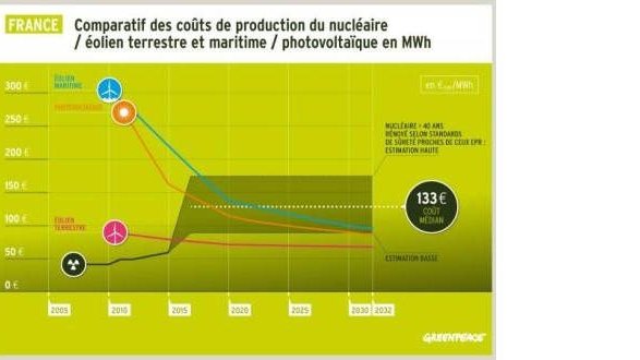 Le nucléaire ne sera pas compétitif face aux renouvelables