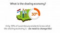 L'économie collaborative au Luxembourg engendre 556 € de revenus